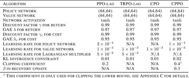 Figure 4 for Constrained Proximal Policy Optimization