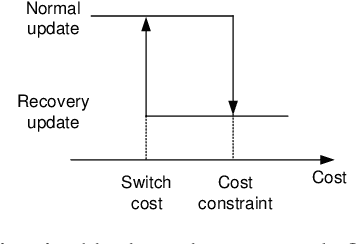 Figure 3 for Constrained Proximal Policy Optimization