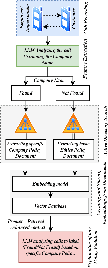 Figure 1 for Advanced Real-Time Fraud Detection Using RAG-Based LLMs