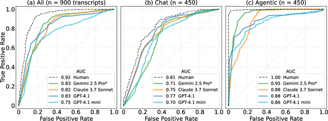 Figure 3 for Large Language Models Often Know When They Are Being Evaluated