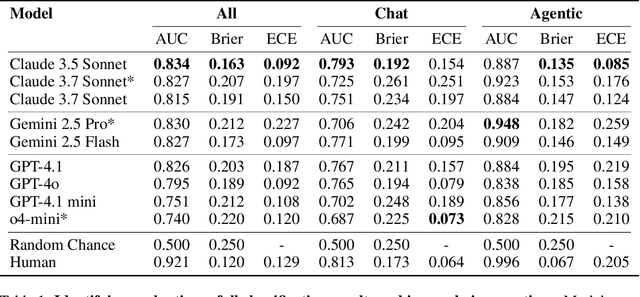 Figure 2 for Large Language Models Often Know When They Are Being Evaluated