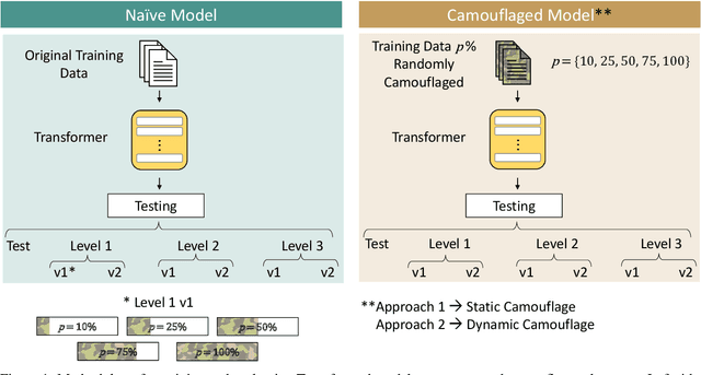 Figure 1 for Camouflage is all you need: Evaluating and Enhancing Language Model Robustness Against Camouflage Adversarial Attacks