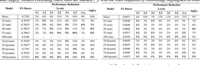 Figure 4 for Camouflage is all you need: Evaluating and Enhancing Language Model Robustness Against Camouflage Adversarial Attacks