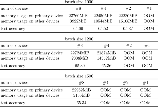 Figure 4 for How Particle-System Random Batch Methods Enhance Graph Transformer: Memory Efficiency and Parallel Computing Strategy