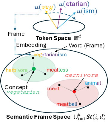 Figure 1 for Frame Representation Hypothesis: Multi-Token LLM Interpretability and Concept-Guided Text Generation