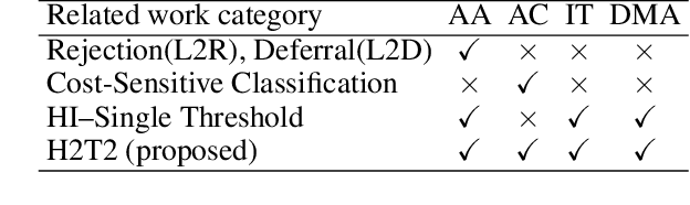Figure 2 for Inference Offloading for Cost-Sensitive Binary Classification at the Edge