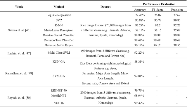 Figure 4 for Exploring Convolutional Neural Networks for Rice Grain Classification: An Explainable AI Approach