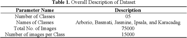 Figure 2 for Exploring Convolutional Neural Networks for Rice Grain Classification: An Explainable AI Approach