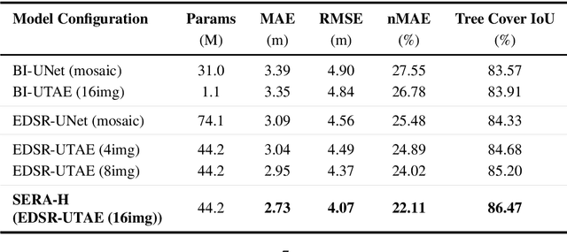 Figure 2 for SERA-H: Beyond Native Sentinel Spatial Limits for High-Resolution Canopy Height Mapping
