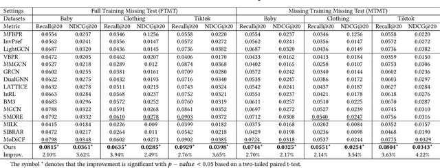 Figure 4 for I$^3$-MRec: Invariant Learning with Information Bottleneck for Incomplete Modality Recommendation