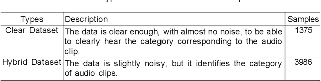 Figure 2 for AGS: An Dataset and Taxonomy for Domestic Scene Sound Event Recognition