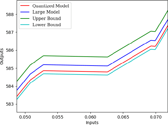 Figure 1 for Guaranteed Quantization Error Computation for Neural Network Model Compression