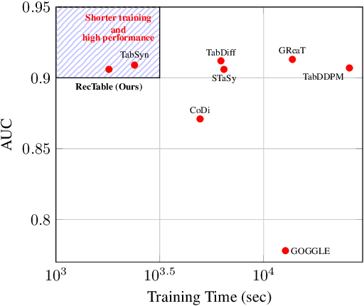 Figure 1 for RecTable: Fast Modeling Tabular Data with Rectified Flow