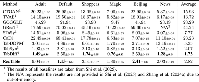 Figure 3 for RecTable: Fast Modeling Tabular Data with Rectified Flow