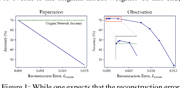 Figure 1 for Enhancing Accuracy and Parameter-Efficiency of Neural Representations for Network Parameterization