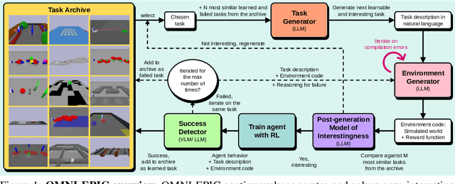 Figure 1 for OMNI-EPIC: Open-endedness via Models of human Notions of Interestingness with Environments Programmed in Code