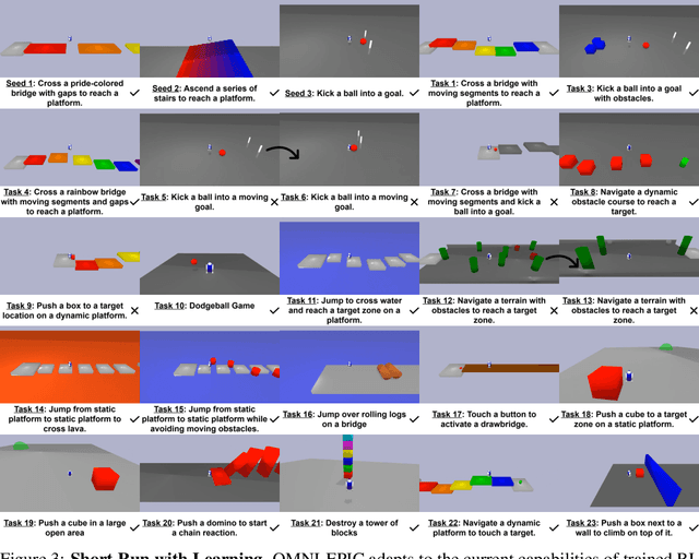 Figure 4 for OMNI-EPIC: Open-endedness via Models of human Notions of Interestingness with Environments Programmed in Code