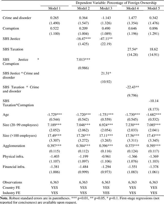 Figure 4 for A Big Data Approach to Understand Sub-national Determinants of FDI in Africa