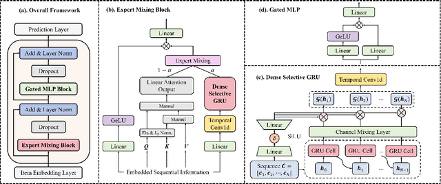 Figure 1 for GLINT-RU: Gated Lightweight Intelligent Recurrent Units for Sequential Recommender Systems