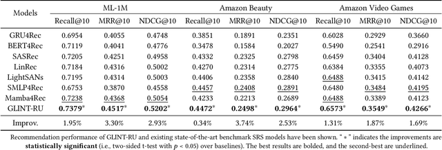 Figure 4 for GLINT-RU: Gated Lightweight Intelligent Recurrent Units for Sequential Recommender Systems