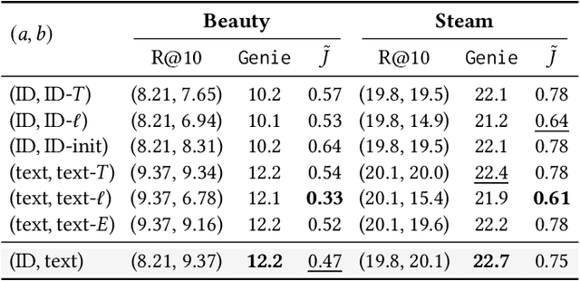 Figure 3 for Exploiting ID-Text Complementarity via Ensembling for Sequential Recommendation