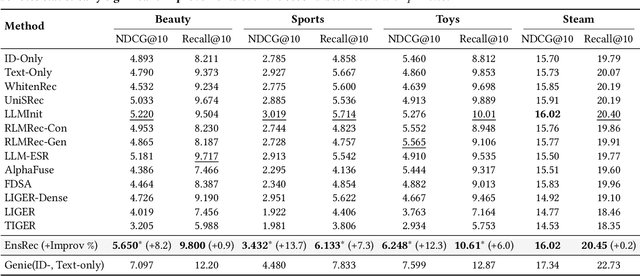 Figure 4 for Exploiting ID-Text Complementarity via Ensembling for Sequential Recommendation
