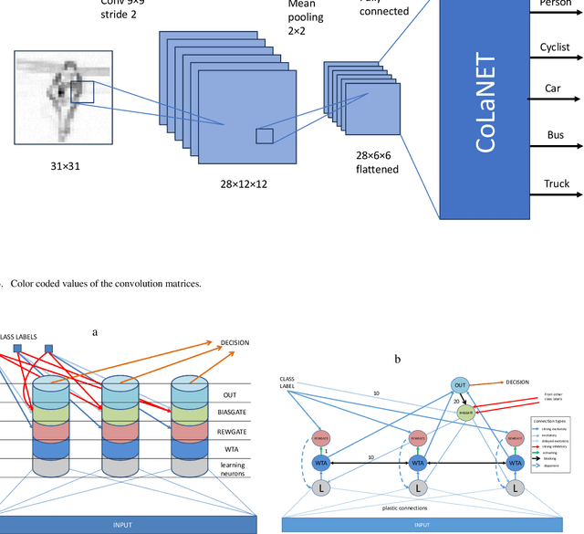 Figure 3 for Convolutional Spiking Neural Network for Image Classification