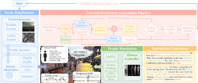 Figure 1 for FreeAskWorld: An Interactive and Closed-Loop Simulator for Human-Centric Embodied AI