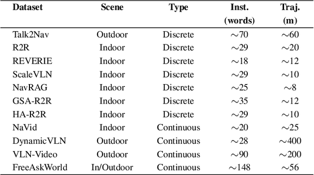 Figure 2 for FreeAskWorld: An Interactive and Closed-Loop Simulator for Human-Centric Embodied AI
