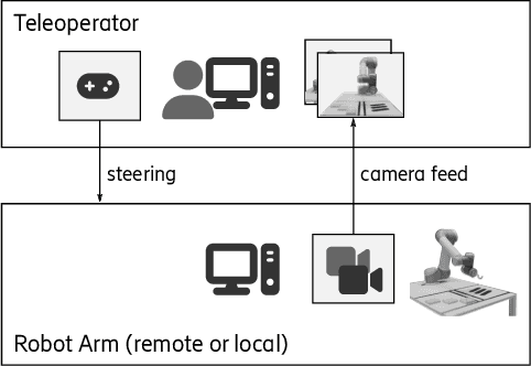 Figure 2 for RoboKube: Establishing a New Foundation for the Cloud Native Evolution in Robotics