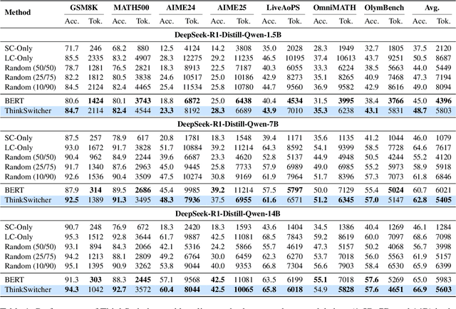 Figure 2 for ThinkSwitcher: When to Think Hard, When to Think Fast
