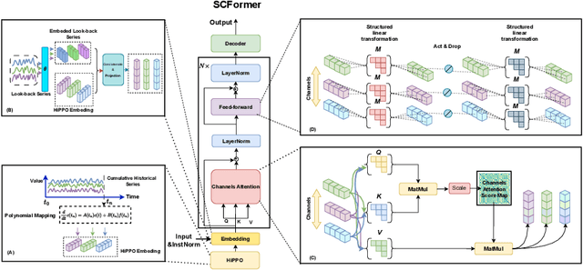 Figure 3 for SCFormer: Structured Channel-wise Transformer with Cumulative Historical State for Multivariate Time Series Forecasting