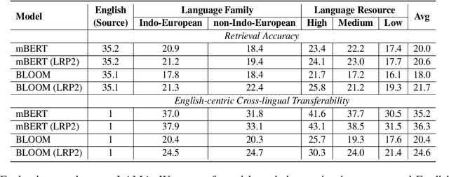 Figure 2 for Language Representation Projection: Can We Transfer Factual Knowledge across Languages in Multilingual Language Models?
