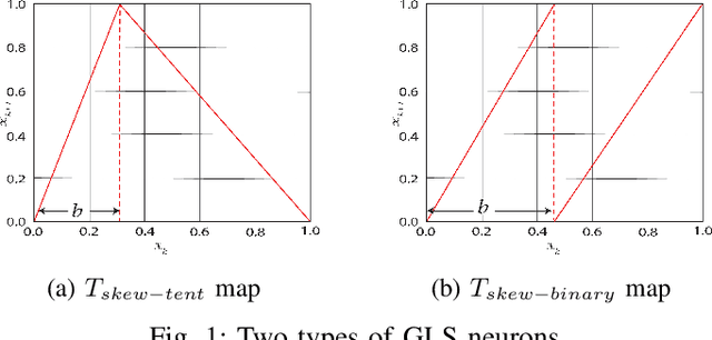 Figure 1 for Biologically inspired ChaosNet architecture for Hypothetical Protein Classification