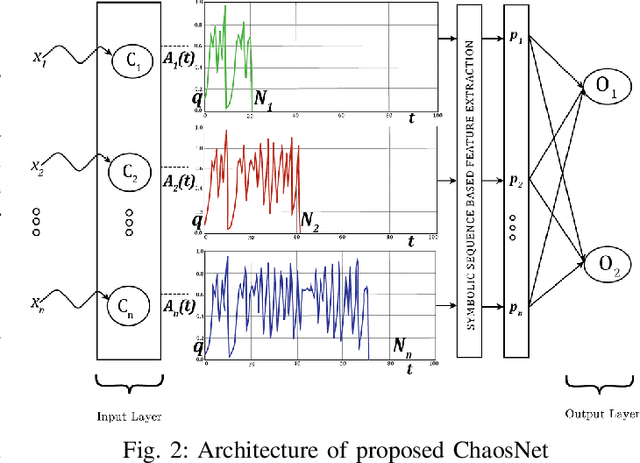 Figure 2 for Biologically inspired ChaosNet architecture for Hypothetical Protein Classification
