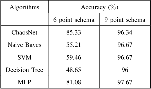Figure 4 for Biologically inspired ChaosNet architecture for Hypothetical Protein Classification