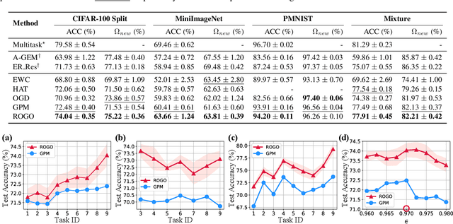 Figure 2 for Restricted Orthogonal Gradient Projection for Continual Learning