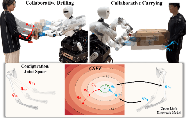 Figure 1 for Interactive Motion Planning for Human-Robot Collaboration Based on Human-Centric Configuration Space Ergonomic Field