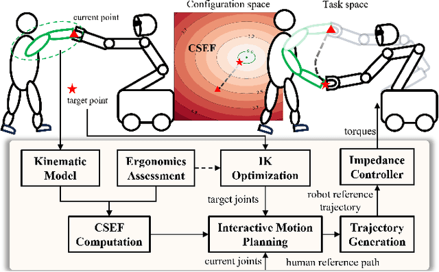 Figure 3 for Interactive Motion Planning for Human-Robot Collaboration Based on Human-Centric Configuration Space Ergonomic Field