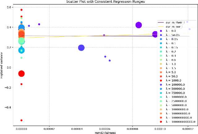 Figure 3 for Learning Counterfactually Fair Models via Improved Generation with Neural Causal Models