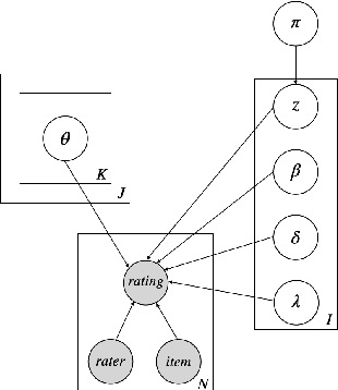 Figure 1 for Crowdsourcing with Difficulty: A Bayesian Rating Model for Heterogeneous Items