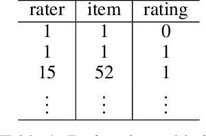 Figure 2 for Crowdsourcing with Difficulty: A Bayesian Rating Model for Heterogeneous Items