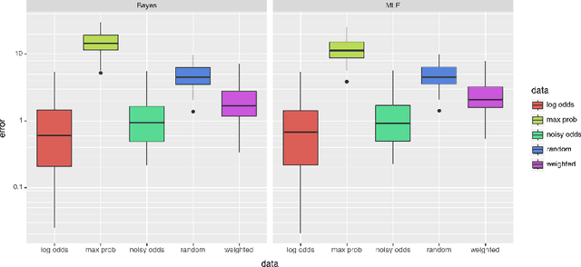 Figure 4 for Crowdsourcing with Difficulty: A Bayesian Rating Model for Heterogeneous Items