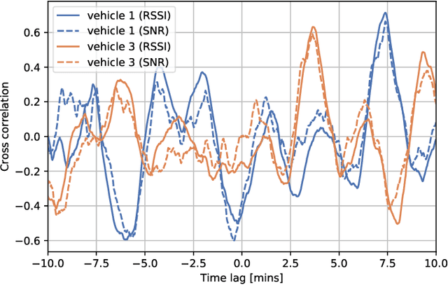 Figure 3 for QoS prediction in radio vehicular environments via prior user information