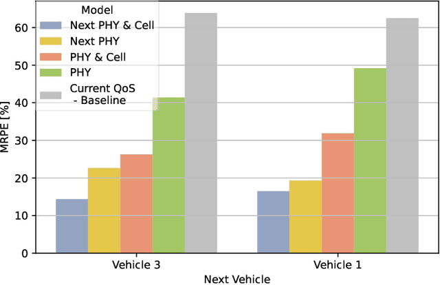 Figure 4 for QoS prediction in radio vehicular environments via prior user information