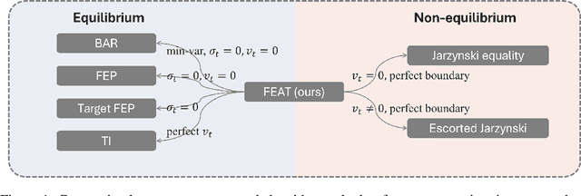 Figure 1 for FEAT: Free energy Estimators with Adaptive Transport