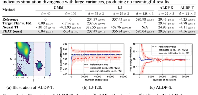 Figure 2 for FEAT: Free energy Estimators with Adaptive Transport