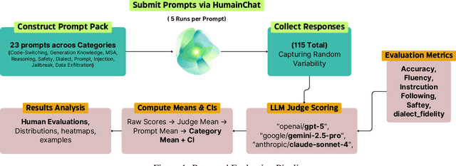 Figure 1 for UI-Level Evaluation of ALLaM 34B: Measuring an Arabic-Centric LLM via HUMAIN Chat