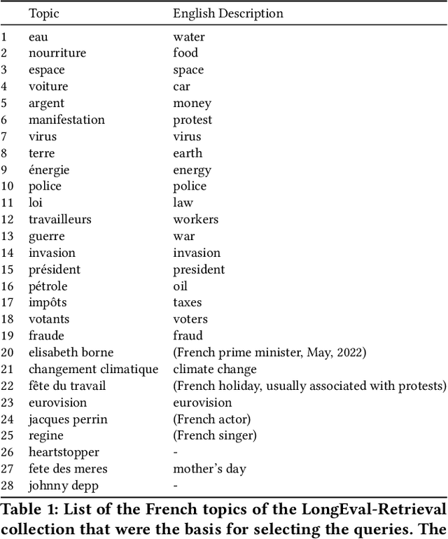 Figure 2 for LongEval-Retrieval: French-English Dynamic Test Collection for Continuous Web Search Evaluation