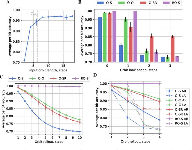Figure 2 for Learning Elementary Cellular Automata with Transformers